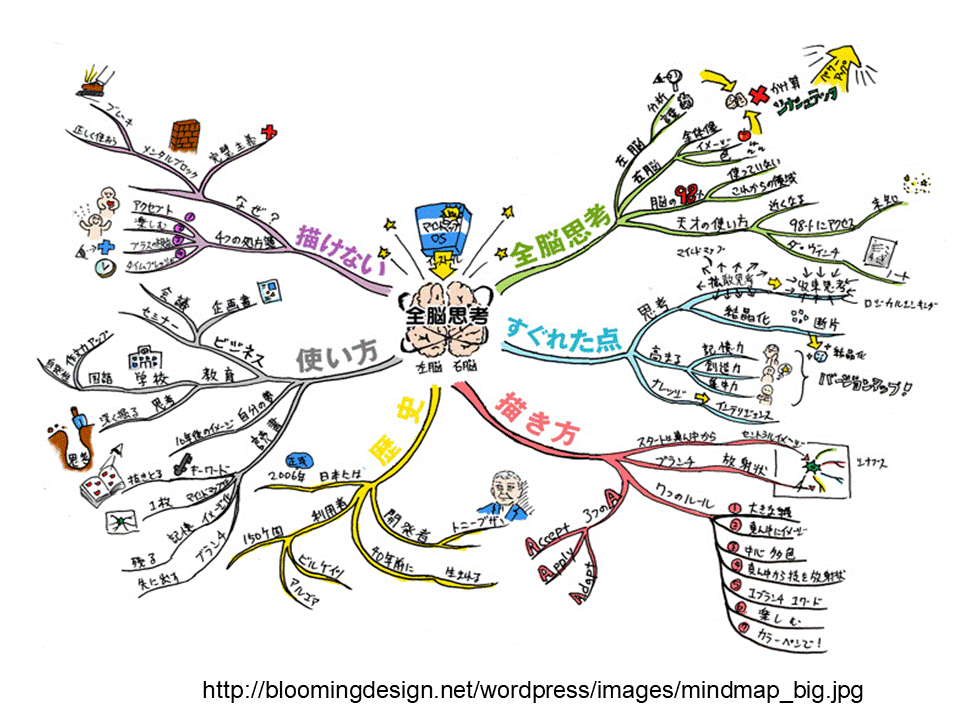 教科別 全ての教科で使える 全体性から観る思考法14 マインドマップ